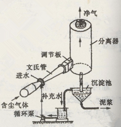 文丘里濕式除塵器設備結構圖